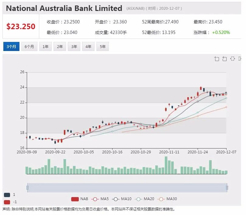 澳洲商业状况和商业信心指数再度攀升 恢复至疫情前水平 - 2