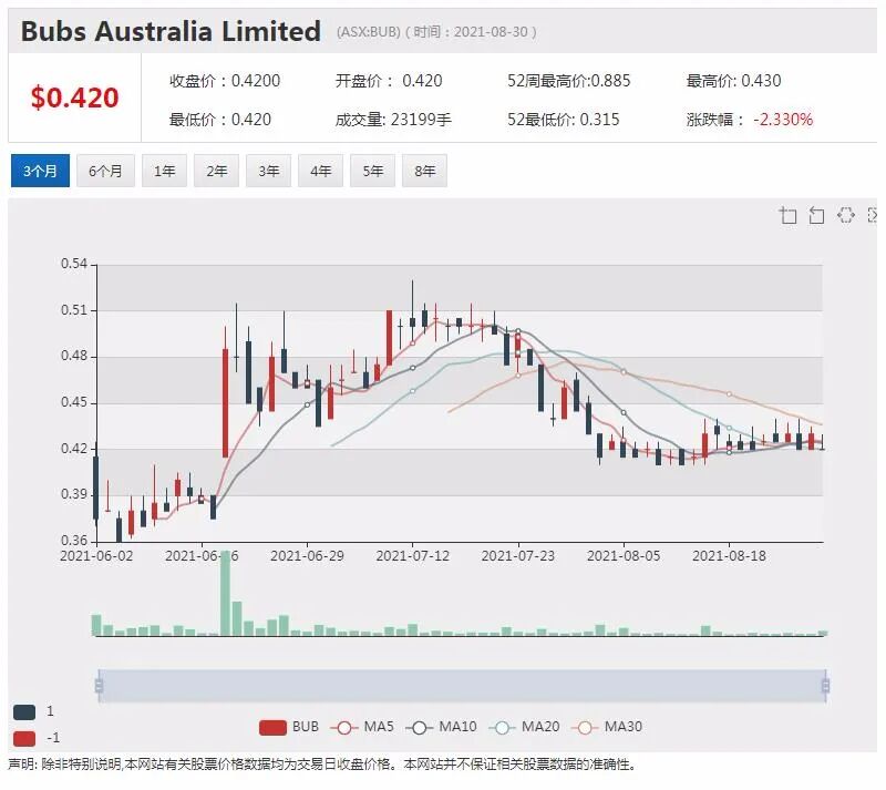 羊奶粉生产商Bubs亏损 继续在中国市场打造品牌 - 3