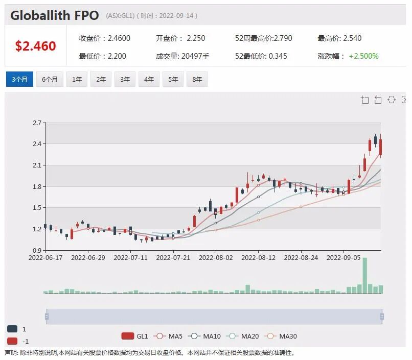 煤炭大牛股白天堂煤业或提高回购比例 Global Lithium获Mineral Resources 增持飙升逾13% - 1