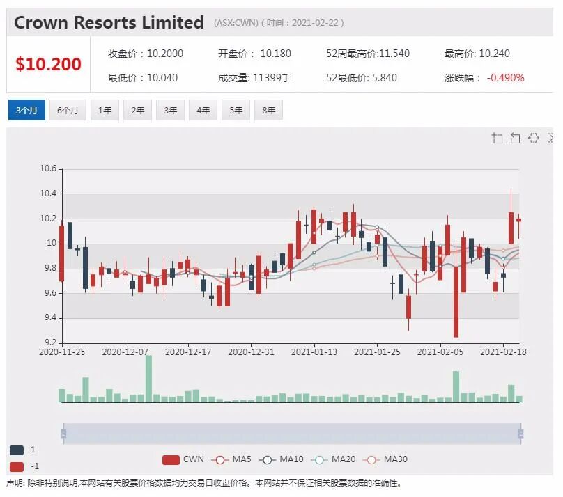 又一张多米诺骨牌倒下：维州将对Crown 皇冠赌场展开调查 - 1