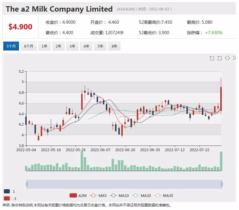 媒体称A2 Milk获准在美国销售婴儿配方奶粉 公司回复称何时获批不确定 - 4