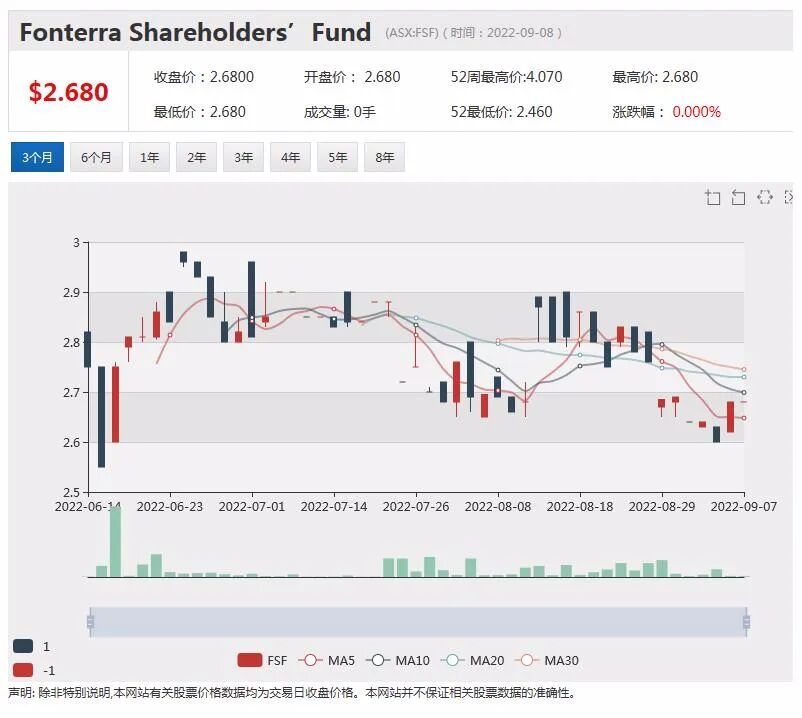 a2 Milk配方奶份“至初”中国商标获续展 股价今日跳空高开报收5.7澳元 - 7