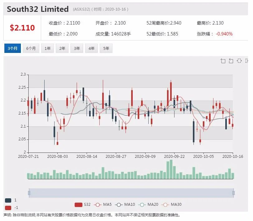 公司新闻及异动股|中国市场需求稳定 必和必拓铁矿石产量增长7.2% - 7