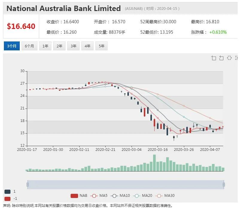 澳股行情|NAB：全球大宗商品价格今年将大幅下滑 明年温和反弹 - 3
