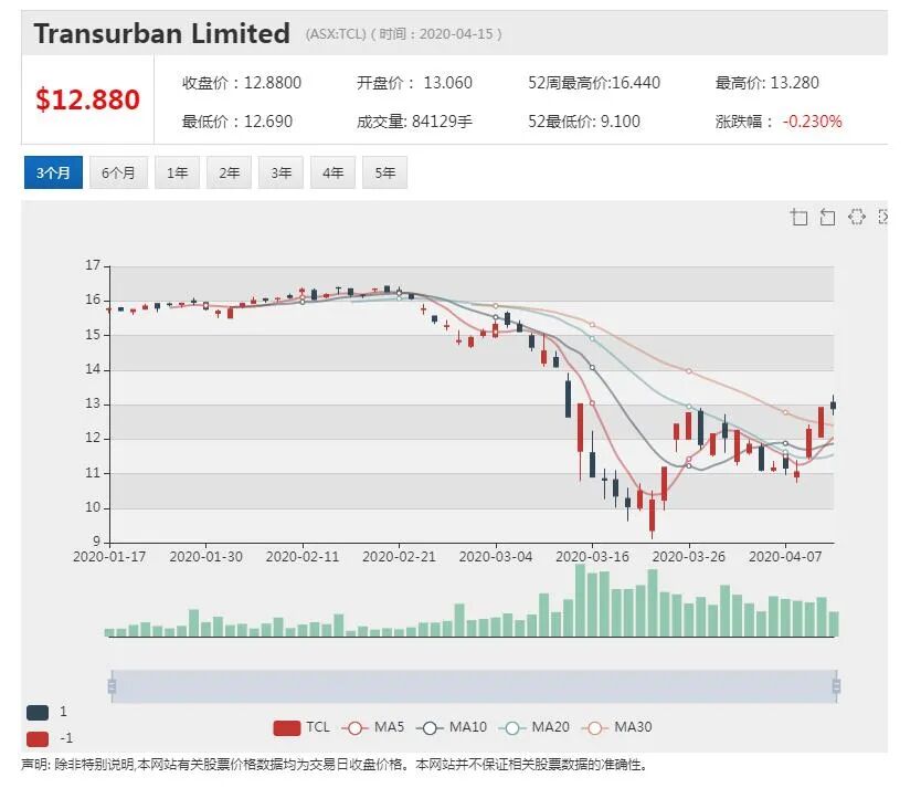 澳股行情|NAB：全球大宗商品价格今年将大幅下滑 明年温和反弹 - 6