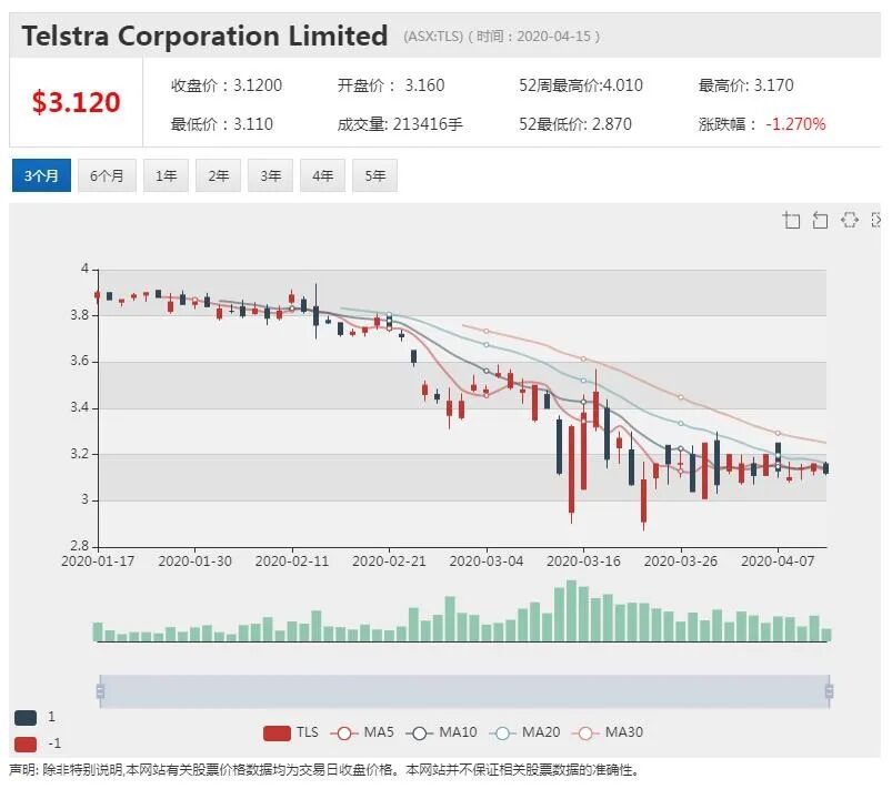 澳股行情|NAB：全球大宗商品价格今年将大幅下滑 明年温和反弹 - 2