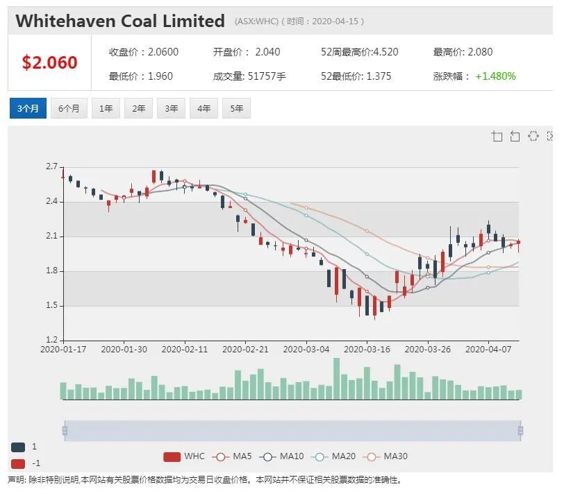 澳股行情|NAB：全球大宗商品价格今年将大幅下滑 明年温和反弹 - 4