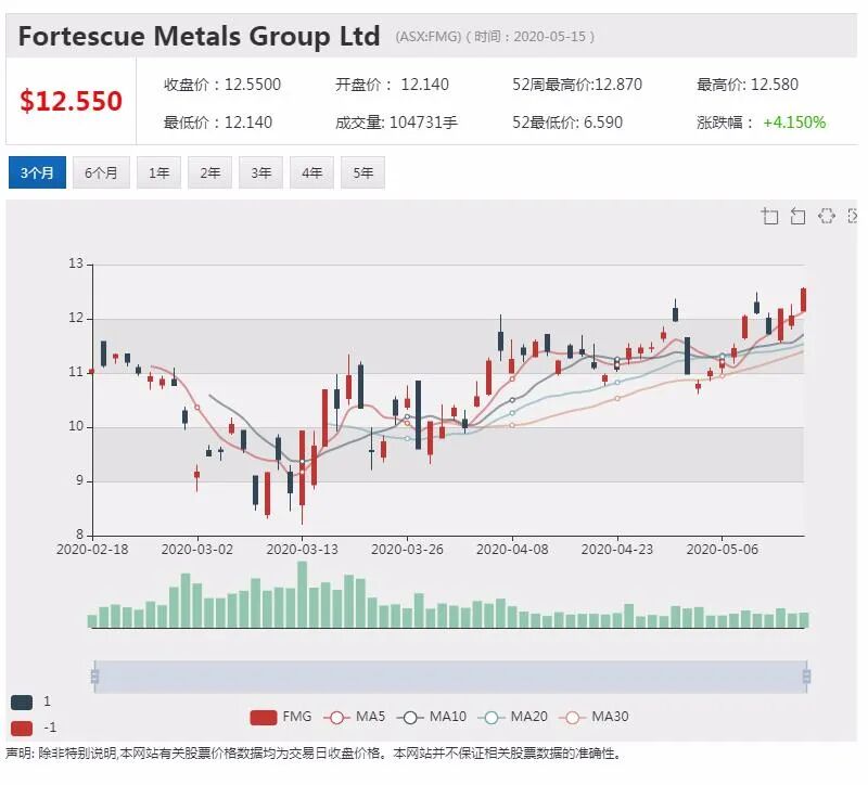 澳股行情|疫苗研究获进展油价反弹 ASX200指数上涨超2% - 5