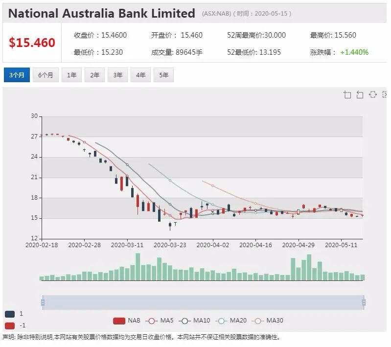 澳股行情|疫苗研究获进展油价反弹 ASX200指数上涨超2% - 3