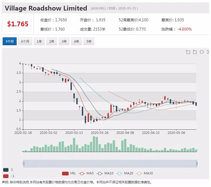 澳股行情|疫苗研究获进展油价反弹 ASX200指数上涨超2% - 4