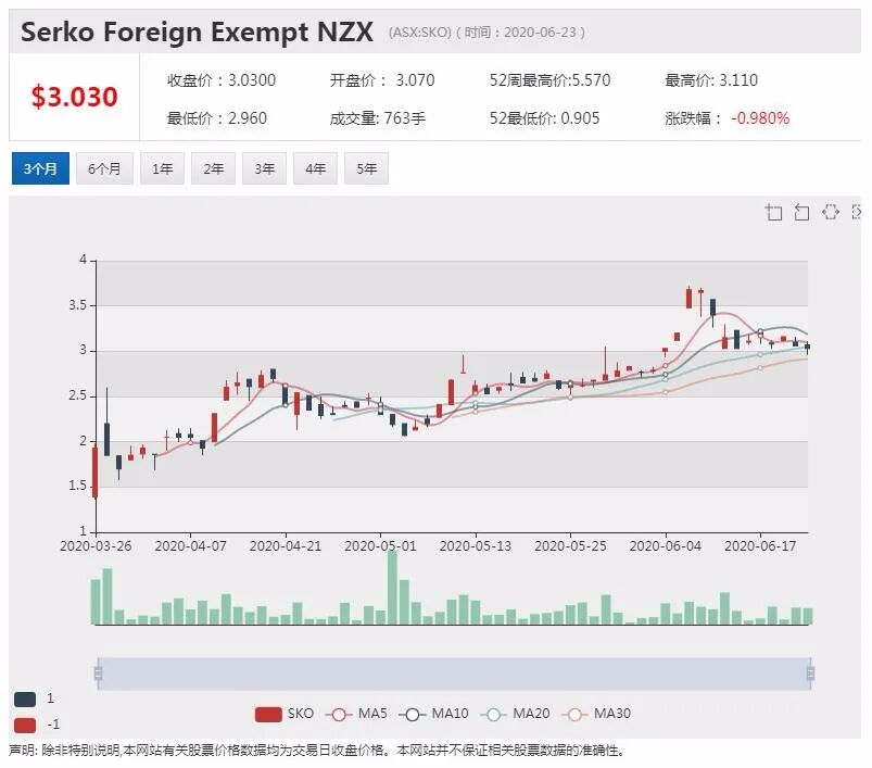 公司新闻及异动股追踪|在线销售网站RBL20财年第四季度业绩大幅增长 早盘一度上涨近50% - 6