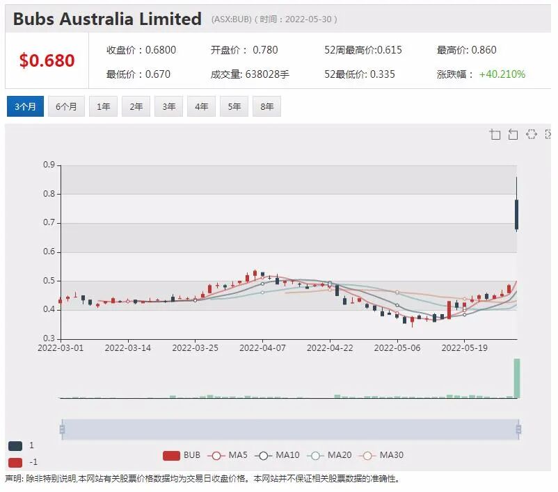 125万罐奶粉驰援拜登政府！Bubs获美国FDA“绿灯”放行 股价飙涨4成 - 4