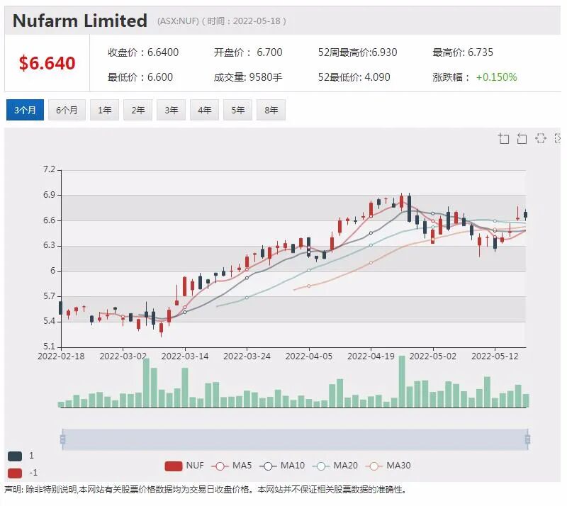 媒体曝富邑将在中国酿造红酒 首款中国本土造“奔富”将面世！铀锂矿勘探商Aurora上市首日大涨3成 - 7