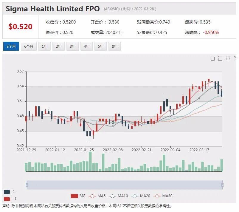 娱乐集团Star Entertainment Group确认遭遇集体诉讼 股价下滑近1% - 9
