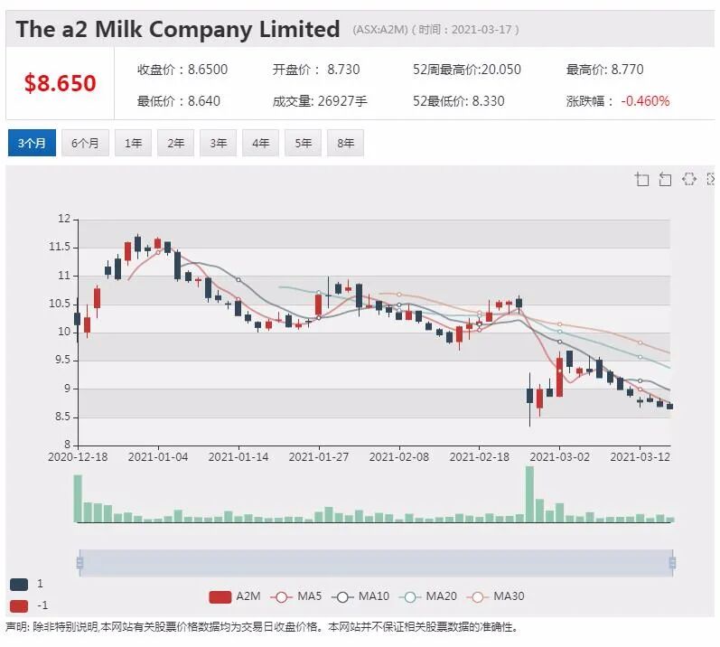 a2 Milk与前女CEO起争执 双方各执一词翻“旧账” - 1