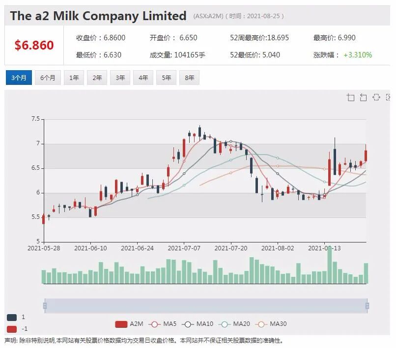 Blackmores澳佳宝全年利润增长逾6成 股价单日急升15% - 8