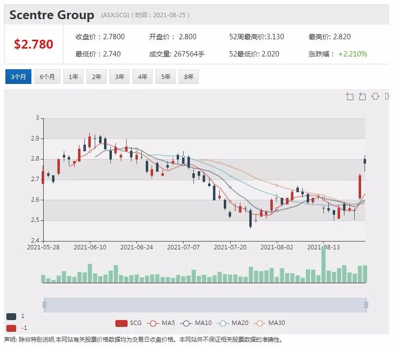 A2 Milk业绩大幅下滑 股价单日放量下挫逾一成 - 2