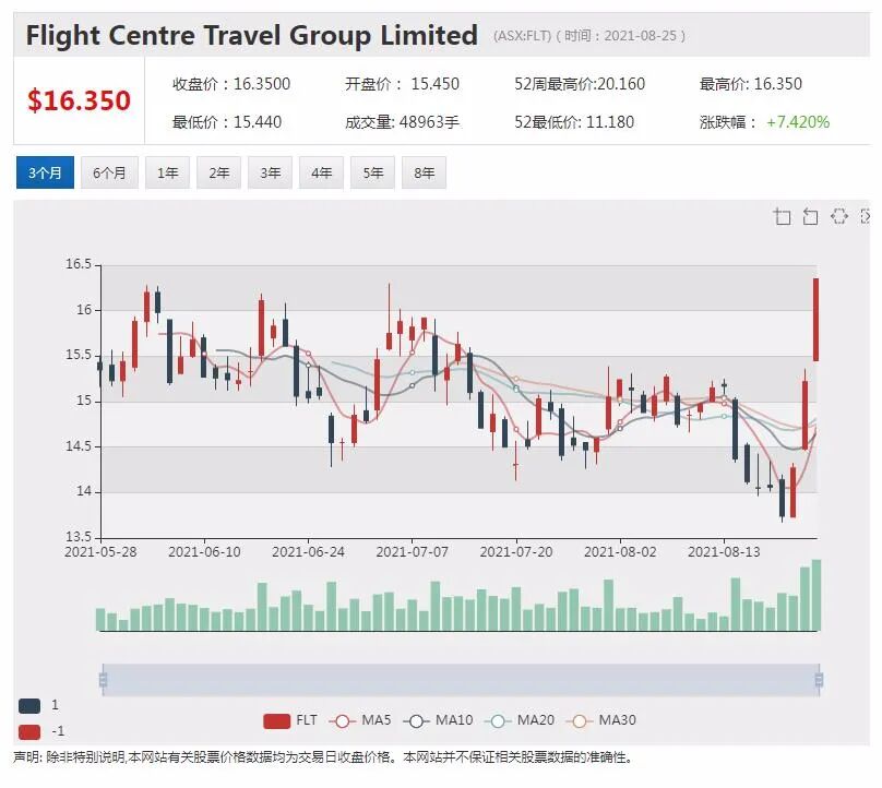 A2 Milk业绩大幅下滑 股价单日放量下挫逾一成 - 8