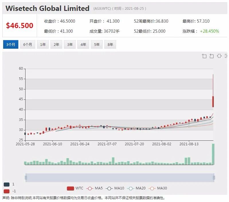 A2 Milk业绩大幅下滑 股价单日放量下挫逾一成 - 5