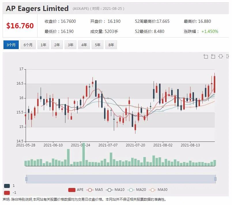 A2 Milk业绩大幅下滑 股价单日放量下挫逾一成 - 7