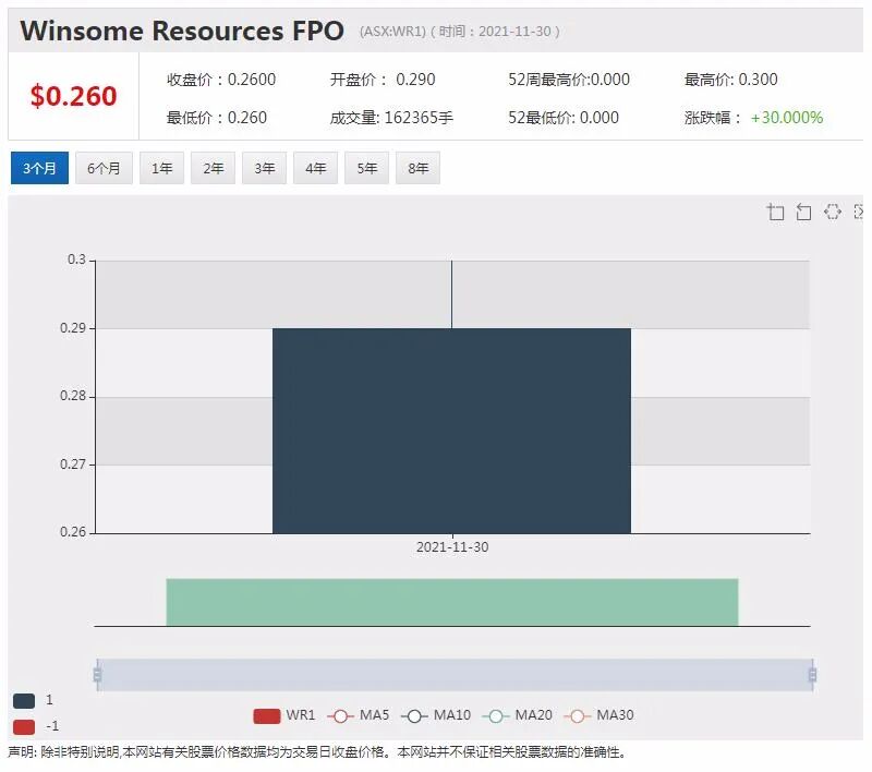 Minrex拟收购西澳锂矿项目群 股价连日暴涨引问询 - 7