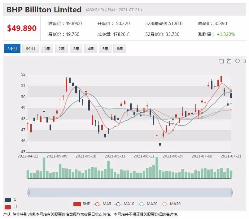 能源转型浪潮下BHP必和必拓欲退出石油天然气业务 - 2