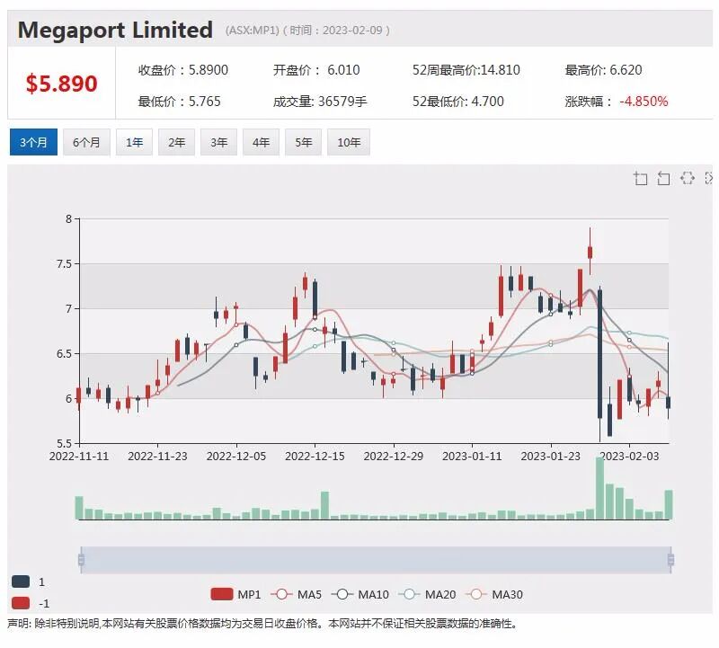 半年亏损近11亿澳元，GAL股价急挫近10%，FMG计划大规模裁员，消减经营成本 - 2