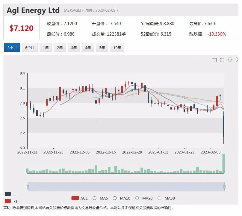 半年亏损近11亿澳元，GAL股价急挫近10%，FMG计划大规模裁员，消减经营成本 - 1