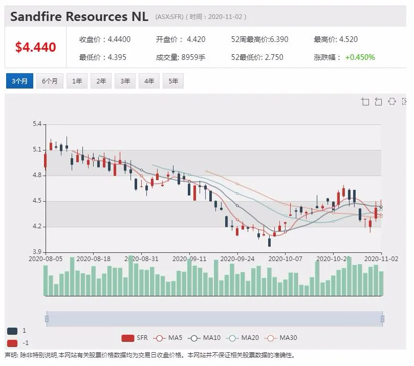 公司新闻及异动股|市场传言中国将禁止进口澳洲铜矿 西澳矿商Sandfire信心满满 - 2