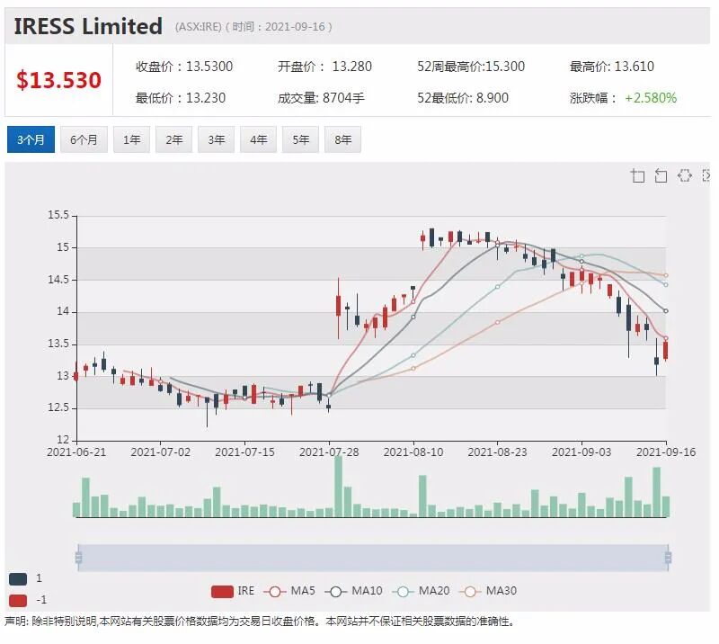 Iress求购公司转身而去 股价重挫逾10% - 2