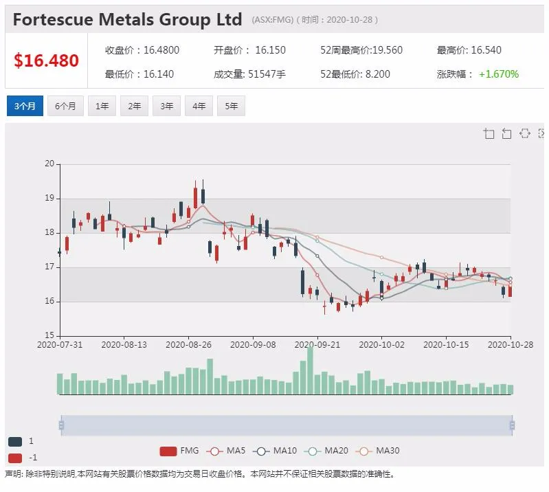 公司新闻及异动股|中国市场需求旺盛 FMG铁矿石装运量增长5% - 4