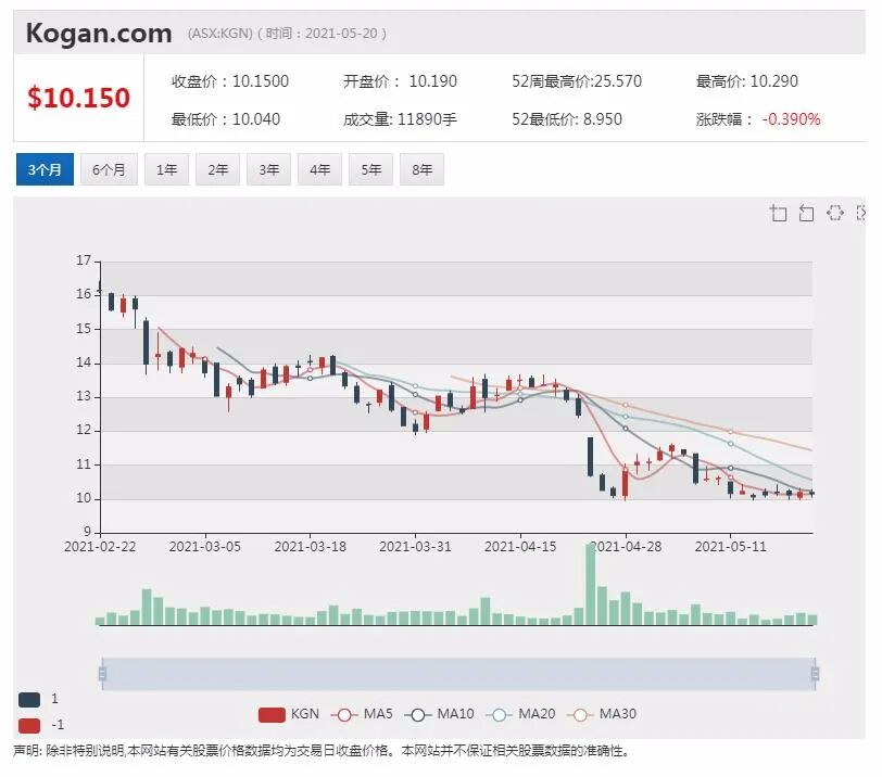 上市不足半年股价涨四倍 Cettire老板有望荣登青年富豪榜 - 8