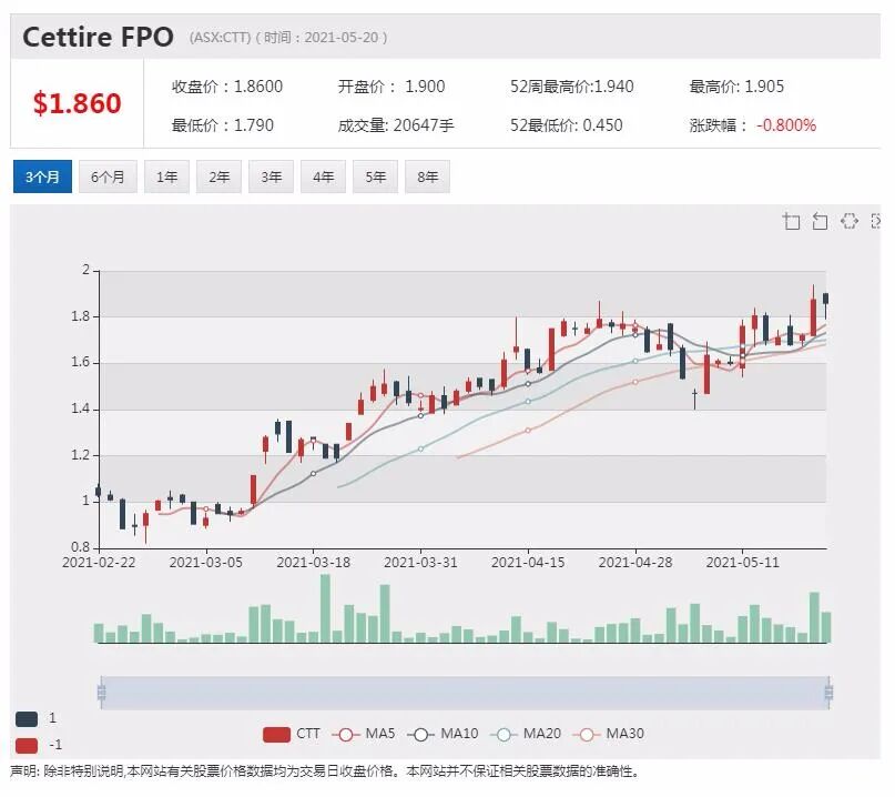 上市不足半年股价涨四倍 Cettire老板有望荣登青年富豪榜 - 7