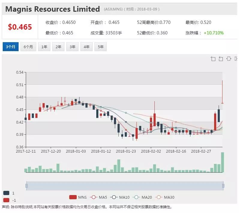 Magnis坦桑尼亚项目等来绿灯 股价创今年新高 - 1