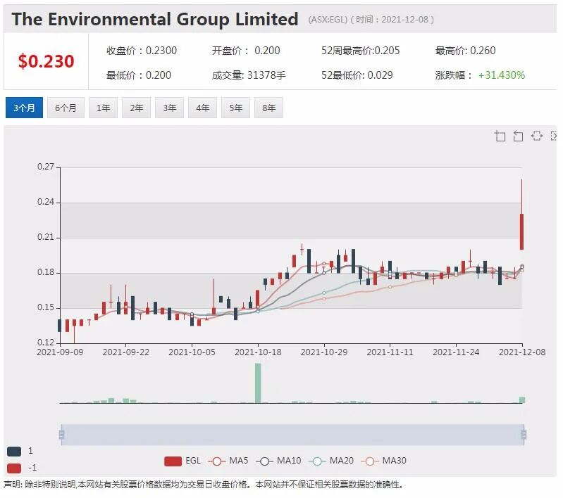 年涨5倍环保股EGL危废处理试验结果积极 股价飙升三成 - 4