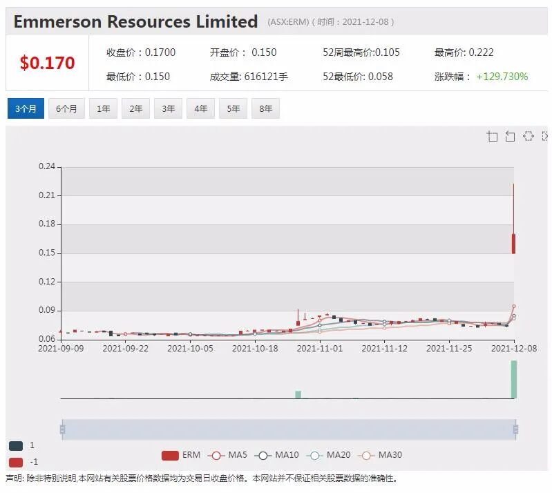 年涨5倍环保股EGL危废处理试验结果积极 股价飙升三成 - 3