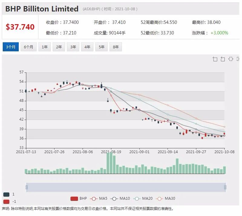 必和必拓警告矫枉过正情况下 能源危机或在金属行业重演 - 2