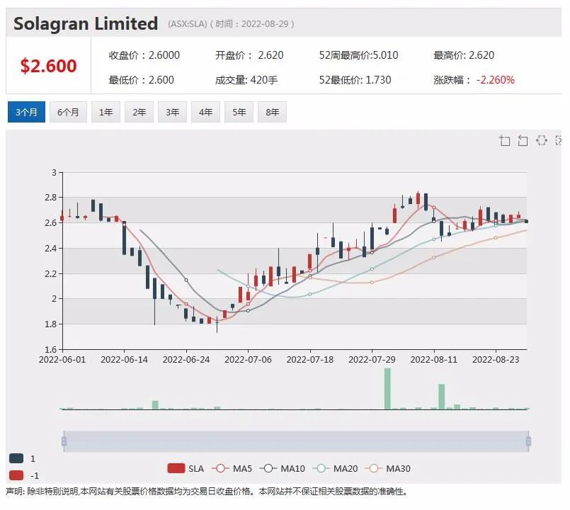 新股上市｜西澳稀土矿商Heavy Rare Earths(HRE)亮相澳交所 过去一周上扬15% - 6