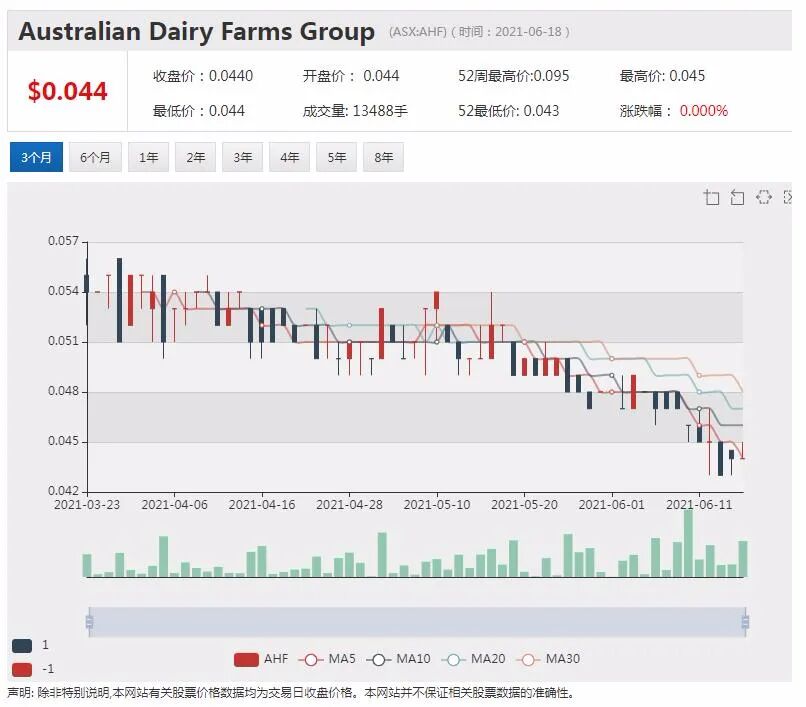 AHF投产在即瞄准中国推A2蛋白概念 CBA剥离保险业务股价重挫 - 5