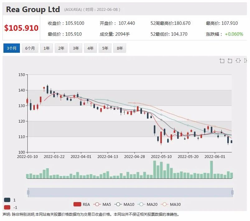 西太银行对加息做出反应 新客户和现有客户浮动利率上调 - 2