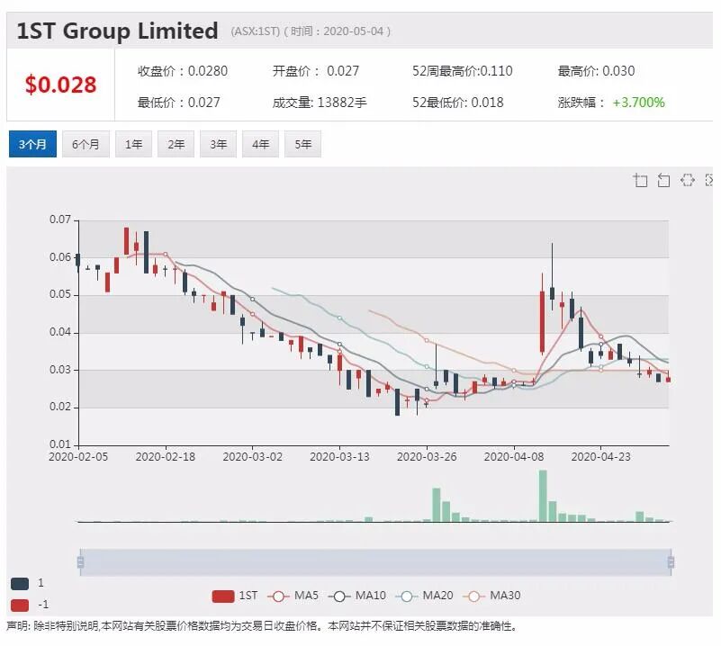 澳股行情|远程医疗平台1ST Group发布新解决方案对抗疫情 股价小幅上涨 - 6