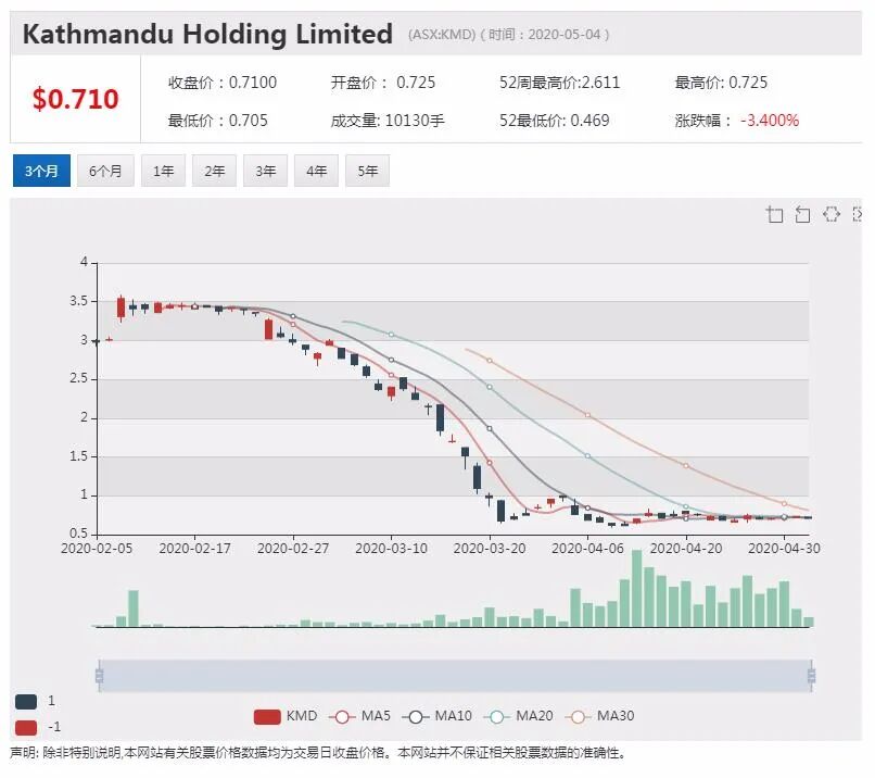 澳股行情|远程医疗平台1ST Group发布新解决方案对抗疫情 股价小幅上涨 - 2