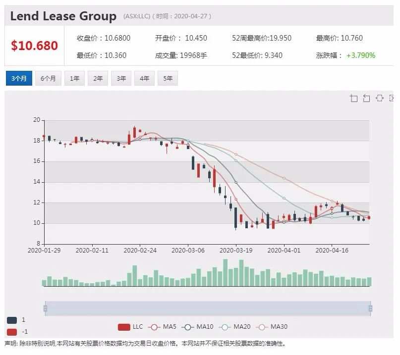 澳股行情|10%股份被黑石收购 Crown Resorts股价大涨 - 13