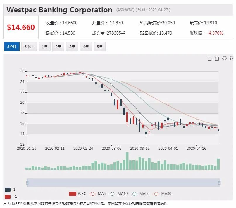 澳股行情|10%股份被黑石收购 Crown Resorts股价大涨 - 11