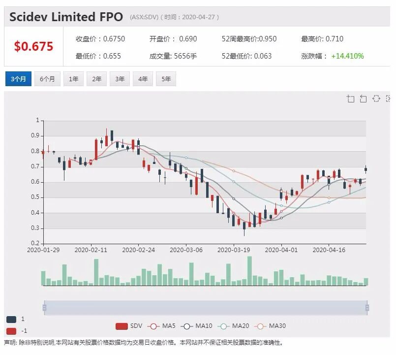 澳股行情|金矿商SAR季报产销两旺创新高 维持2020全财年产量指引 - 13