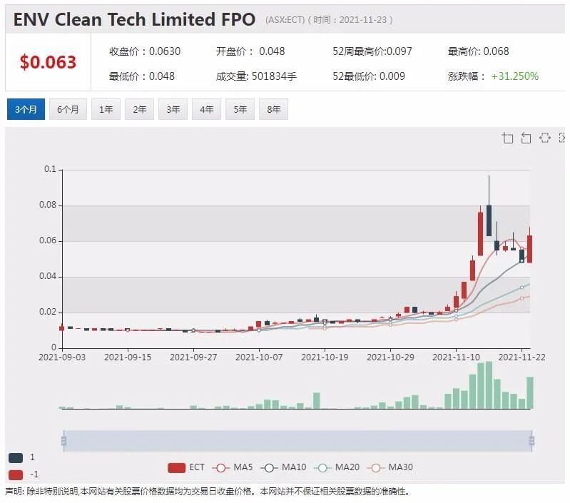氢能源概念股ECT购置维州项目用地 股价飙涨31% - 4