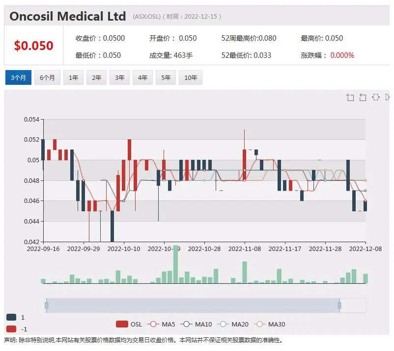 机构对锂矿板块后市预期现分歧，胰腺癌治疗设备提供商Oncosil签署中国市场独家分销协议 - 1