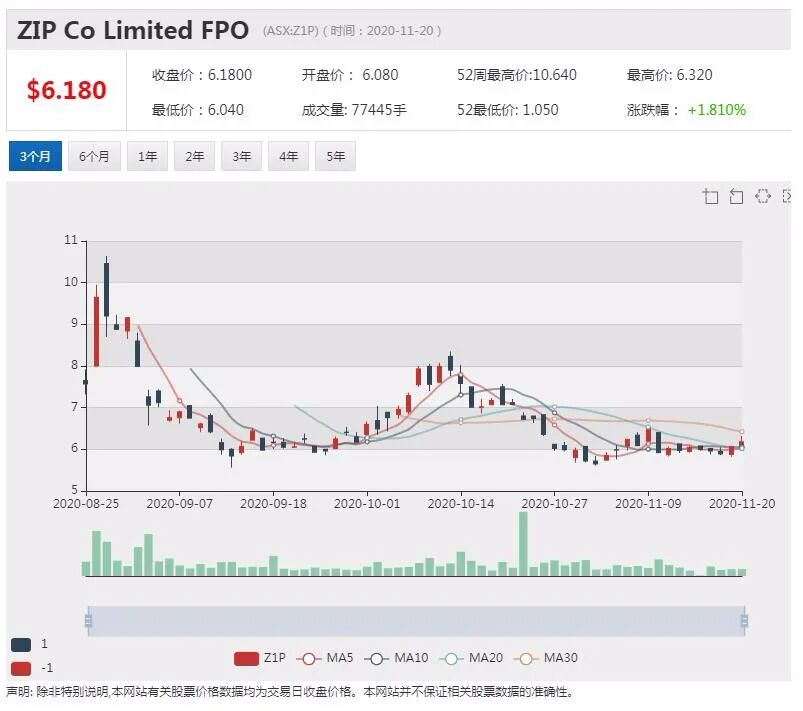 ZIP “先买后付”业务营收增长超90% 股价走势平稳 - 2