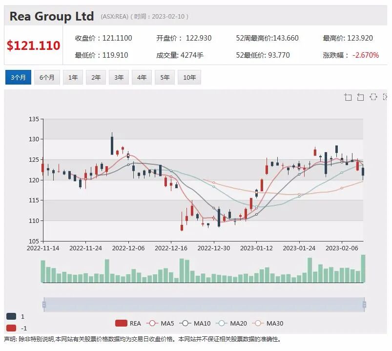 CBA联邦银行股价创近30年历史新高，稳居百元之上，摩根士坦利预测本财年每股分红增加至4.5澳元 - 8
