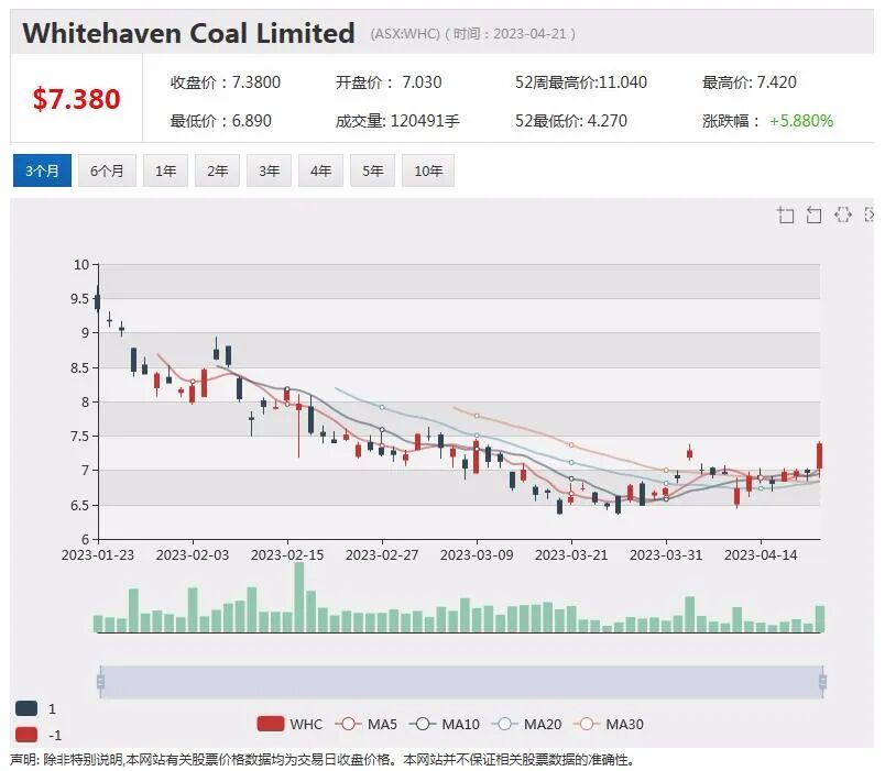 Whitehaven 白天堂煤业三季报出台，当季收入12亿季末持有净现金27亿，被大行分析师看好 - 1
